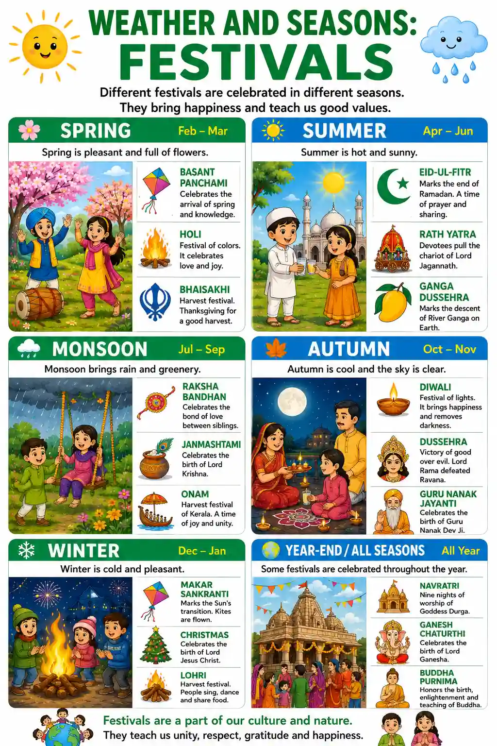 Class 4 EVS Weather And Seasons Festivals Chart 4