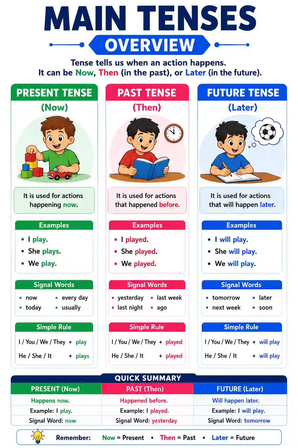 Main Tenses Overview Chart