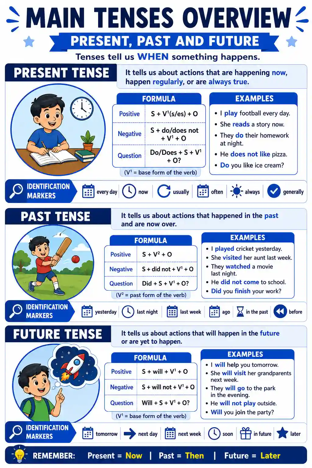 Main Tenses Overview: Present, Past and Future