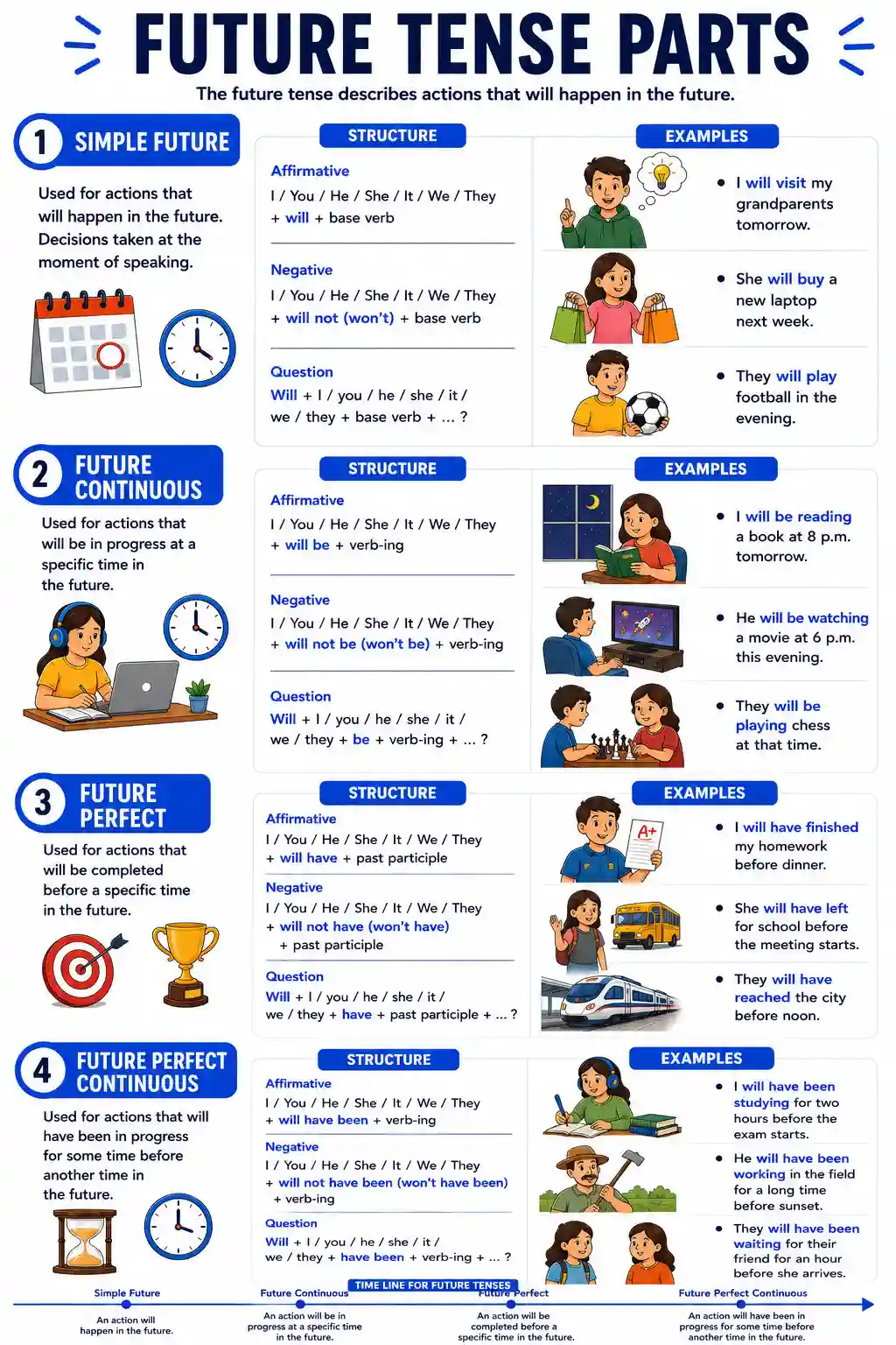 Class 6 English Future Tense Parts Chart