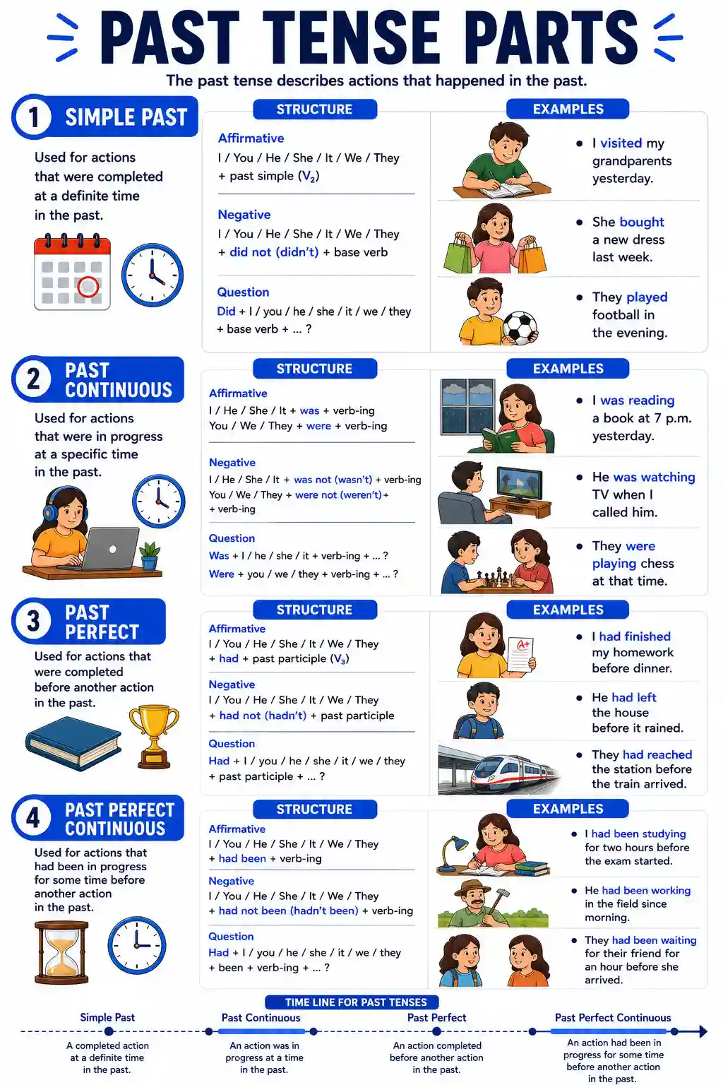 Class 6 English Past Tense Parts Chart