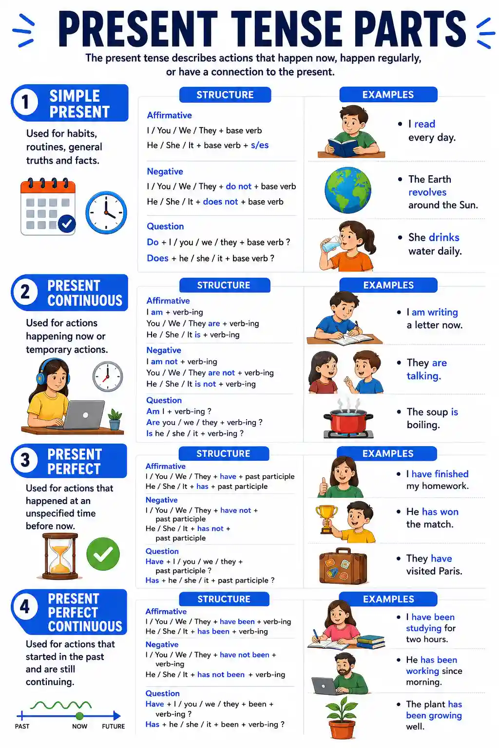 Class 6 English Present Tense Parts Chart