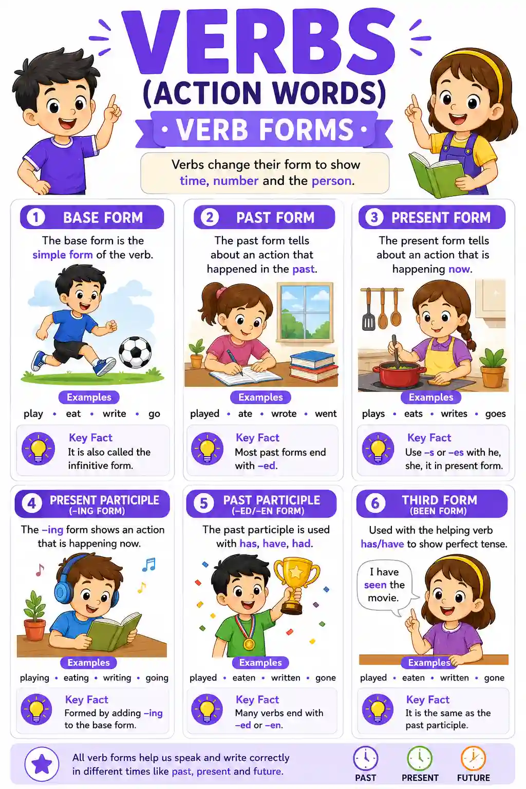 Verb Forms Chart