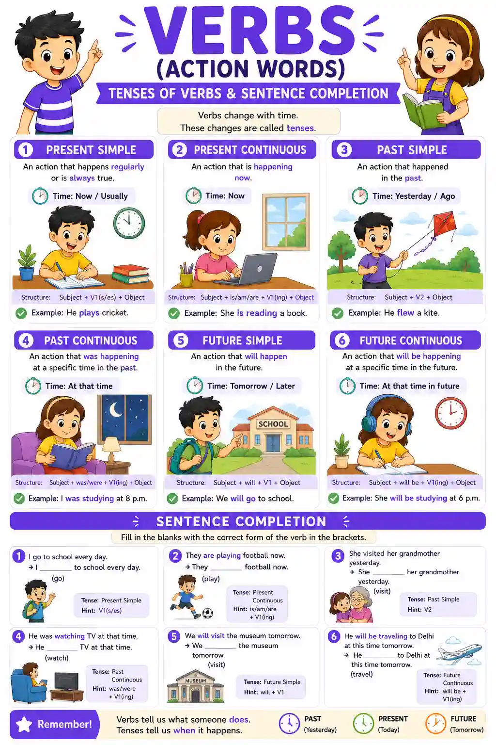 Verb Tenses Chart