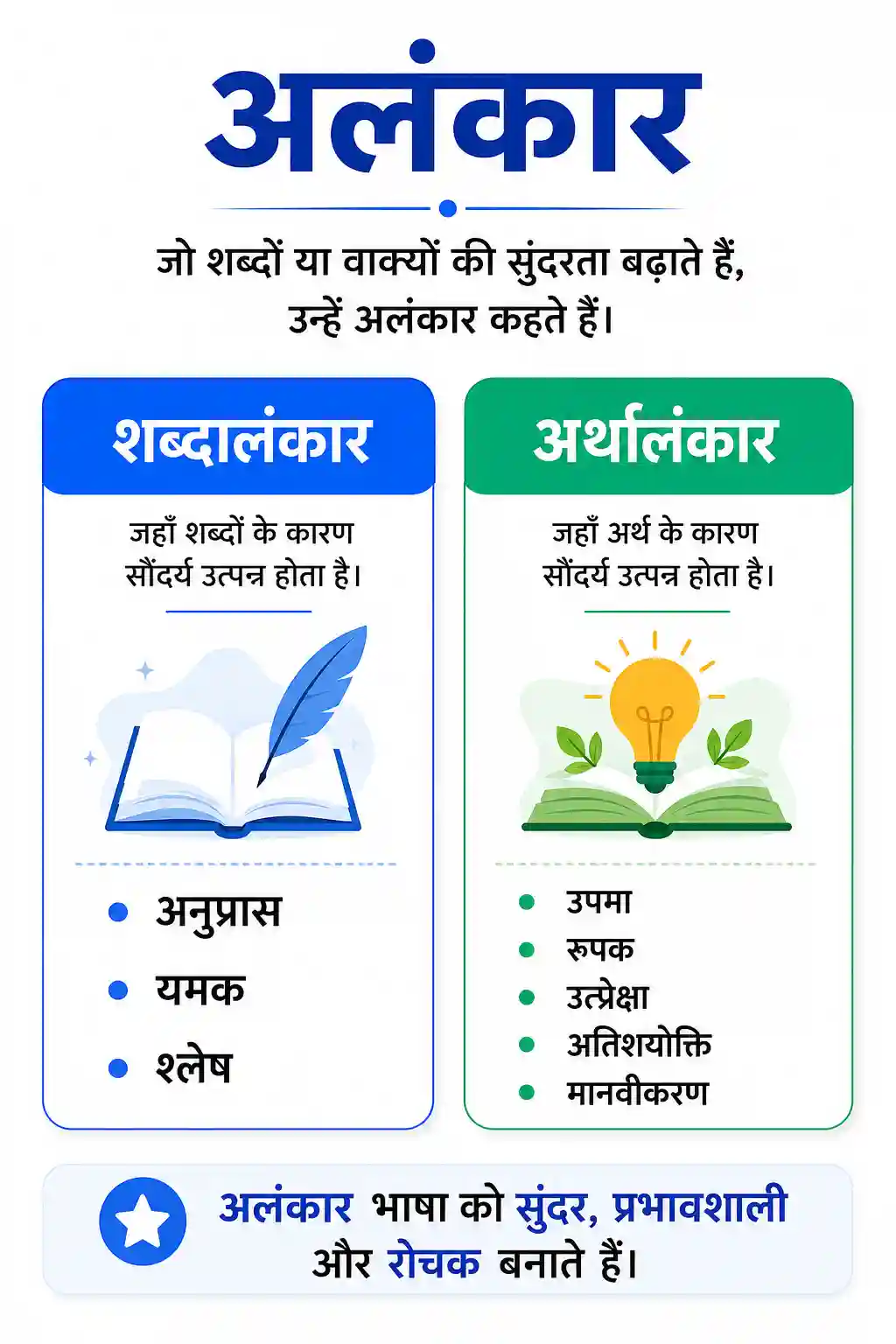 Class 6th to 10th Hindi Alankar Paribhasha aur Bhed Chart