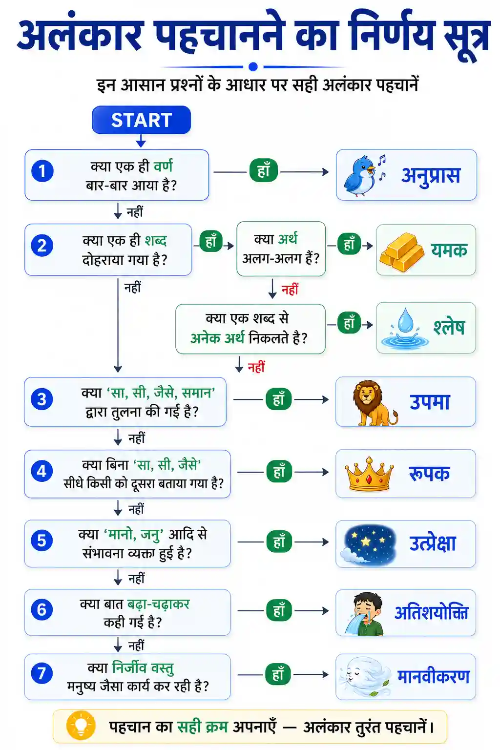 Class 6th to 10th Hindi Alankar Pehchanne Ka Sutra Chart