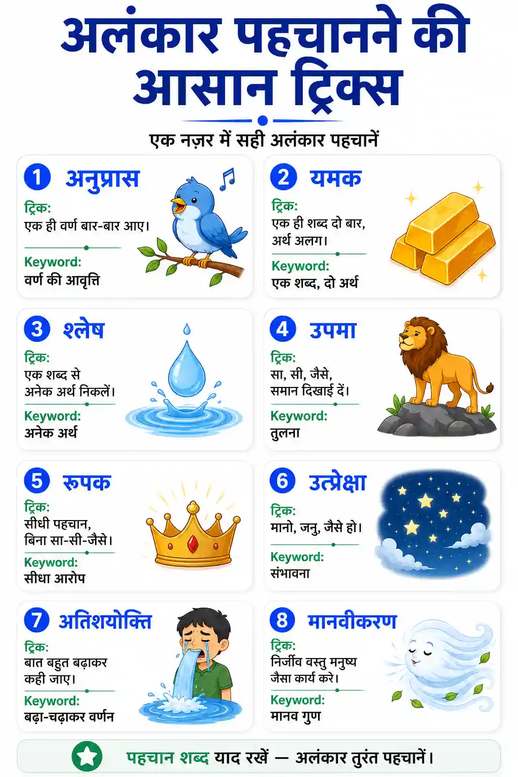 Class 6th to 10th Hindi Alankar Pehchanne Ki Aasan Trick Chart