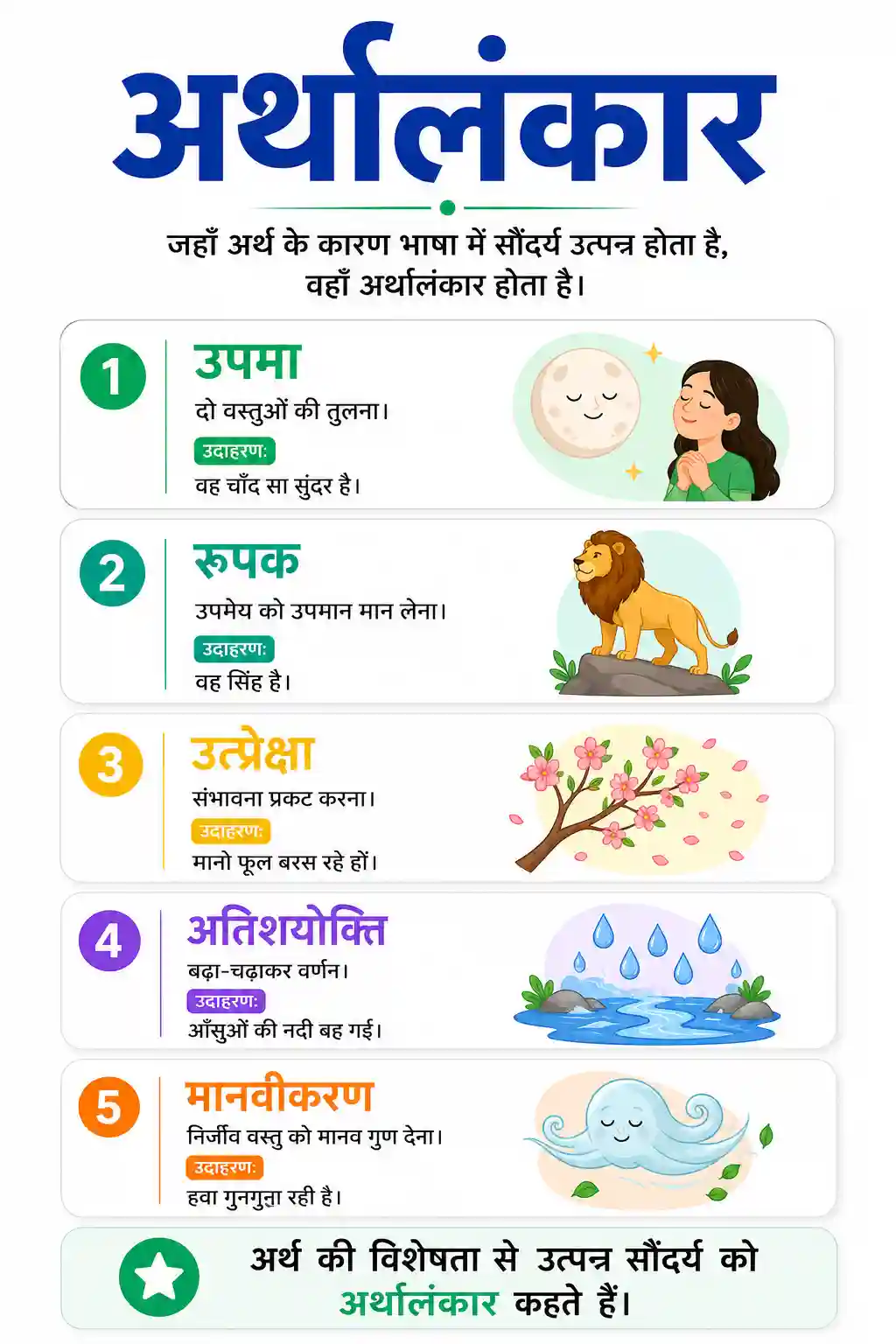 Class 6th to 10th Hindi Arthalankar Paribhasha aur Bhed Chart