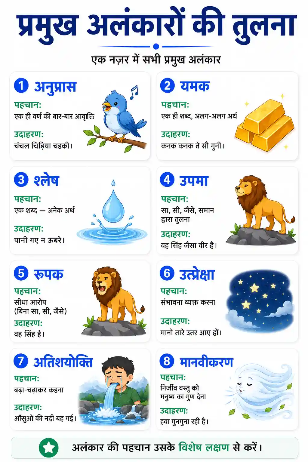 Class 6th to 10th Hindi Pramukh Alankaro Ki Tulna Chart
