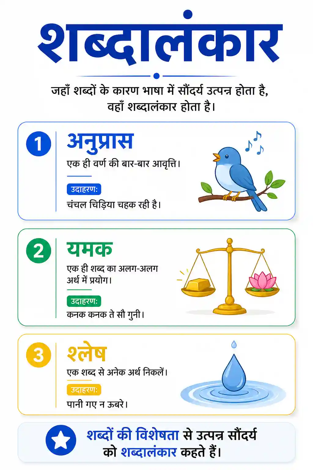 Class 6th to 10th Hindi Shabdalankar Paribhasha aur Bhed Chart Preview