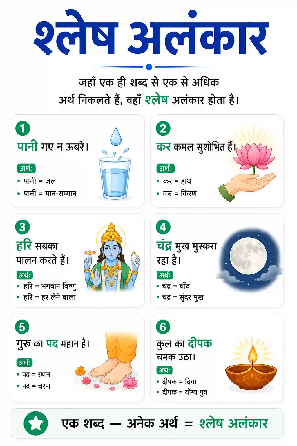 Class 6th to 10th Hindi Slesh Alankar Chart