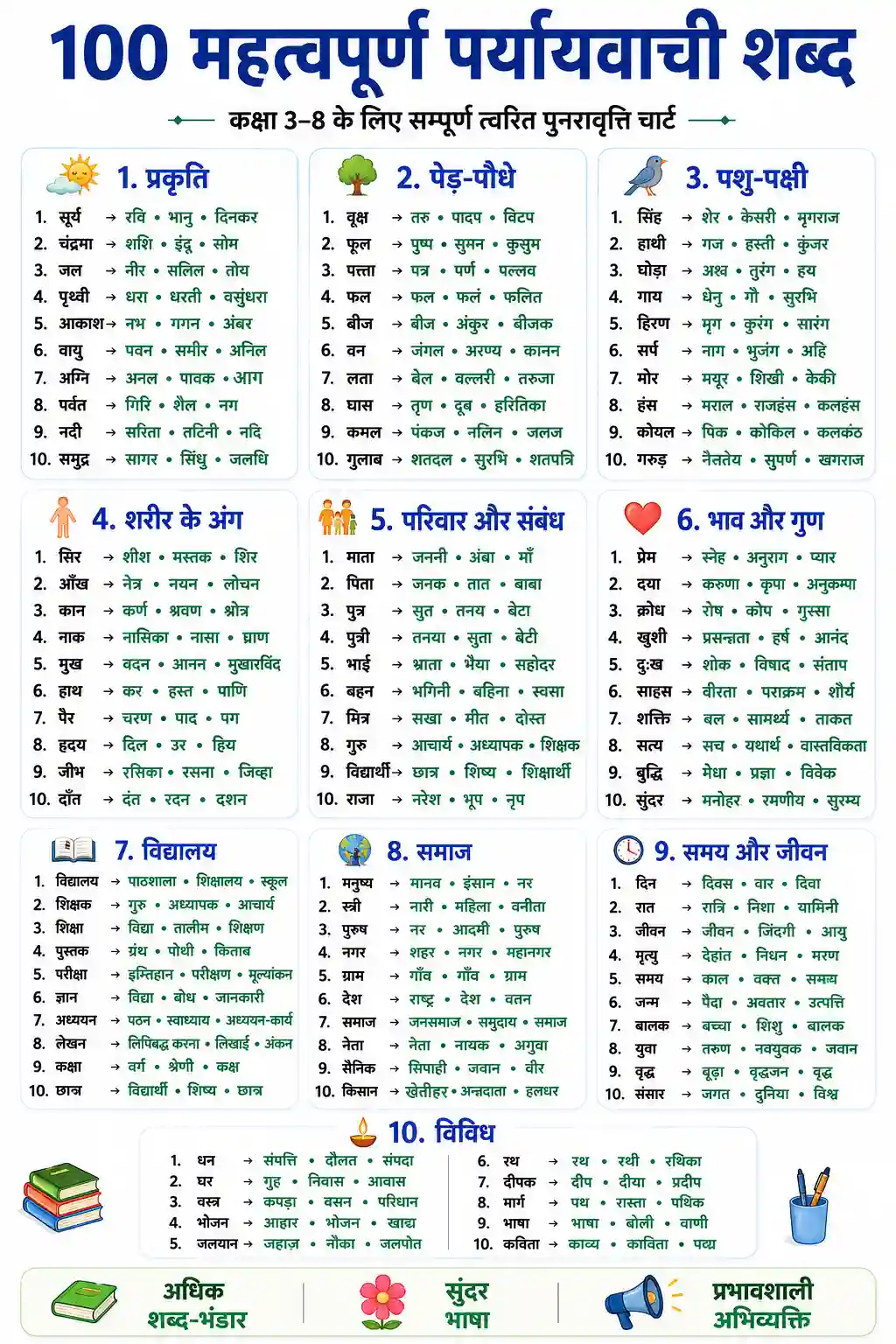 100 Hindi Paryayvachi Shabd Master Revision Chart