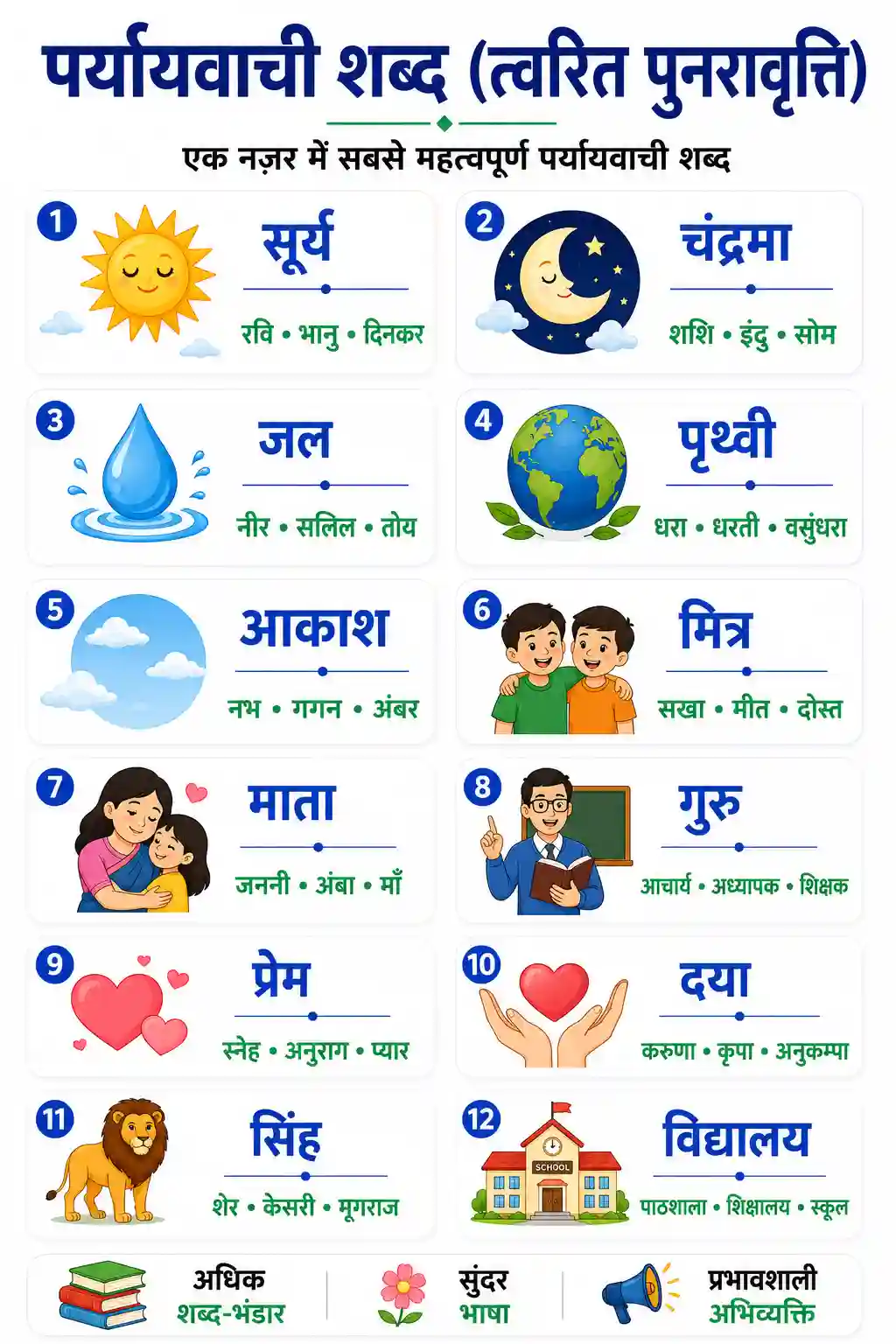Hindi Paryayvachi Shabd Tvarit Punravritti Chart Part 1