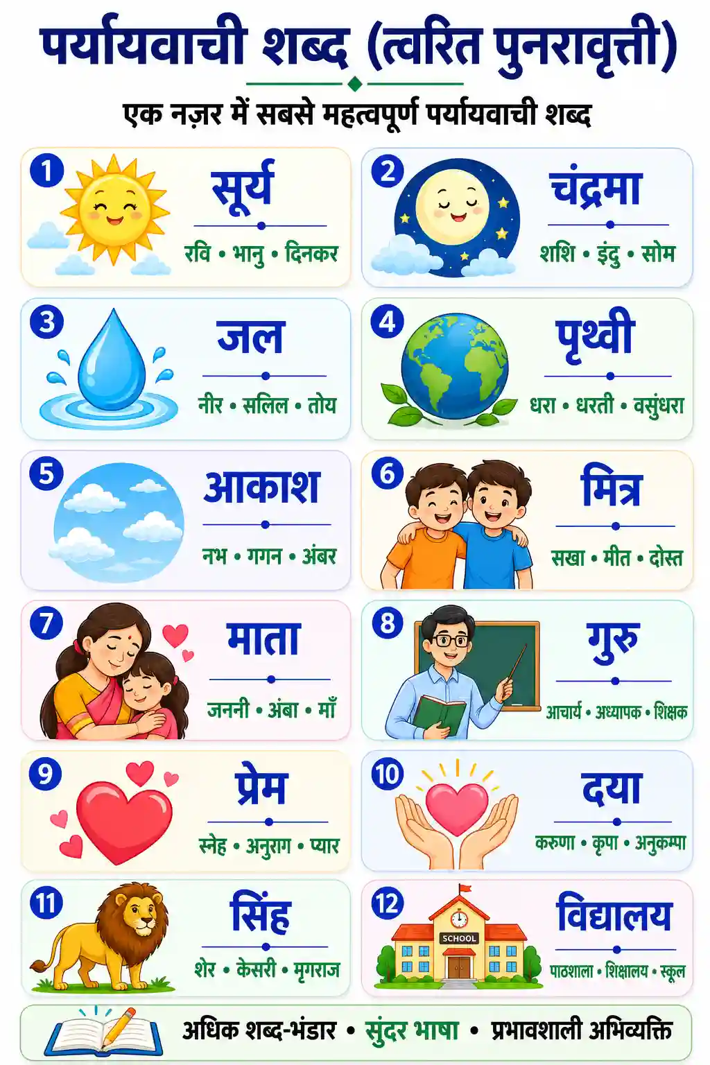 Hindi Paryayvachi Shabd Tvarit Punravritti Chart Part 2