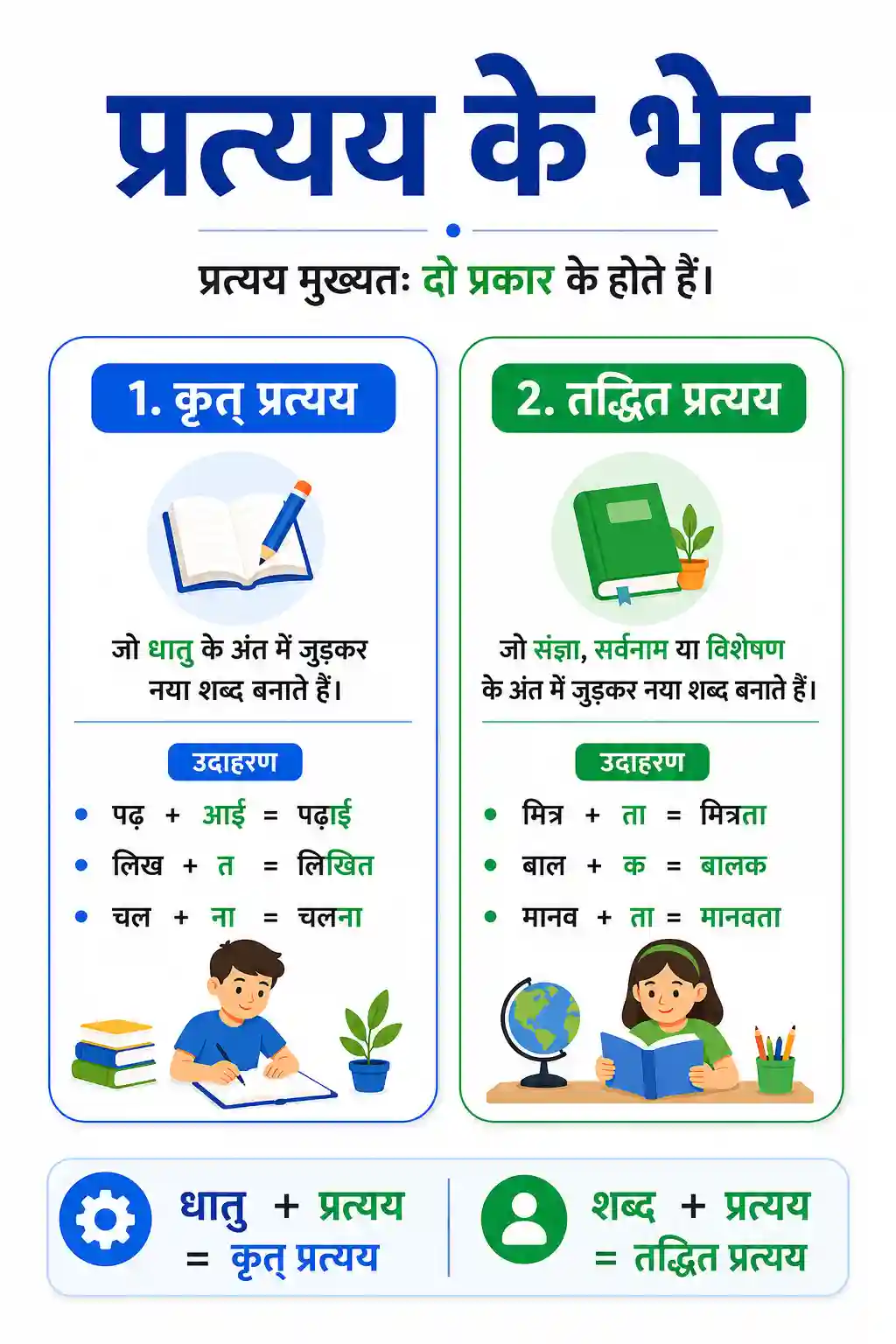 Hindi Pratyaya Ke Bhed (Krit aur Taddhit) Chart