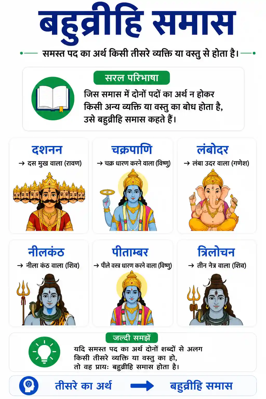 Bahuvrihi Samas Chart