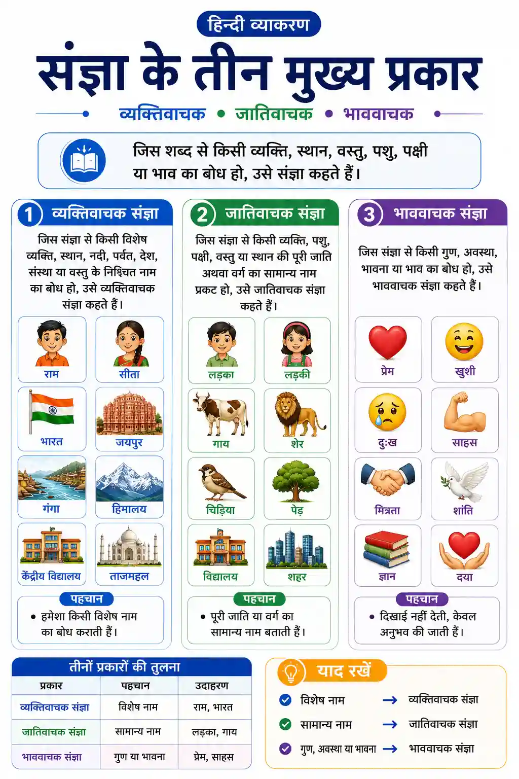 Hindi Sangya Ke Bhed Chart Preview