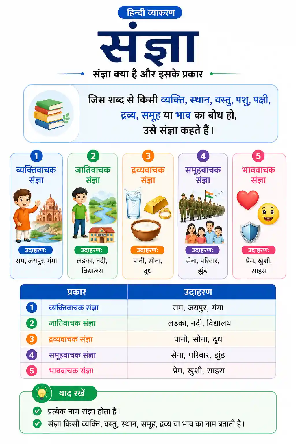 Hindi Sangya Complete Guide Chart