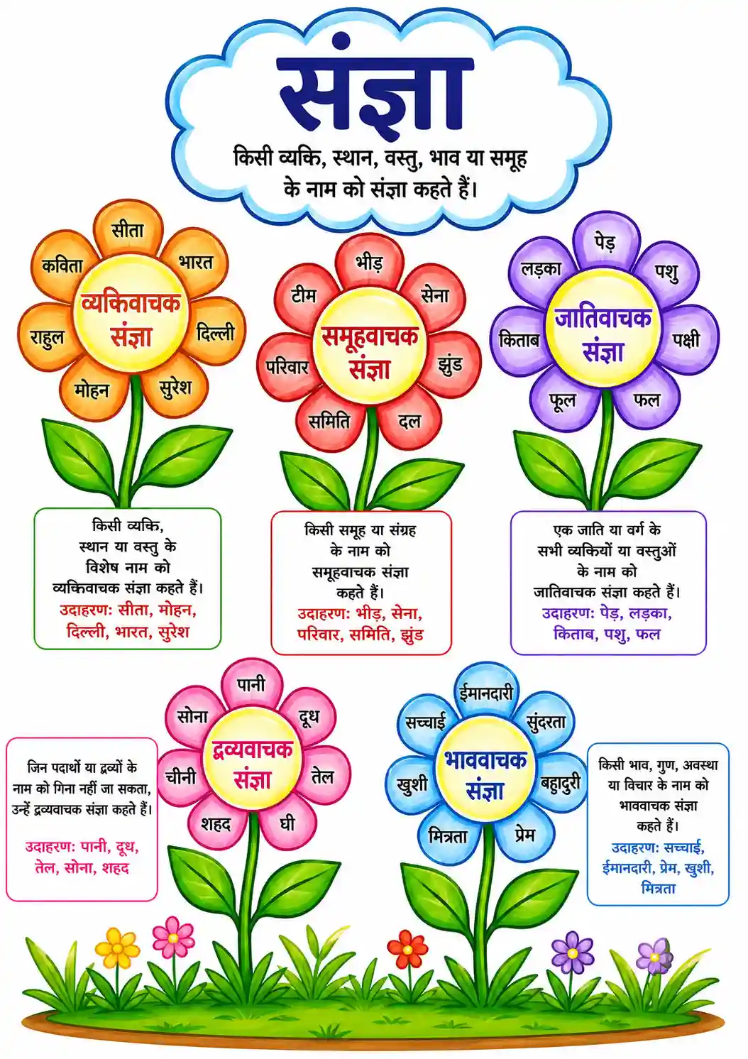 Hindi Sangya Ke 5 Bhed Flower Chart