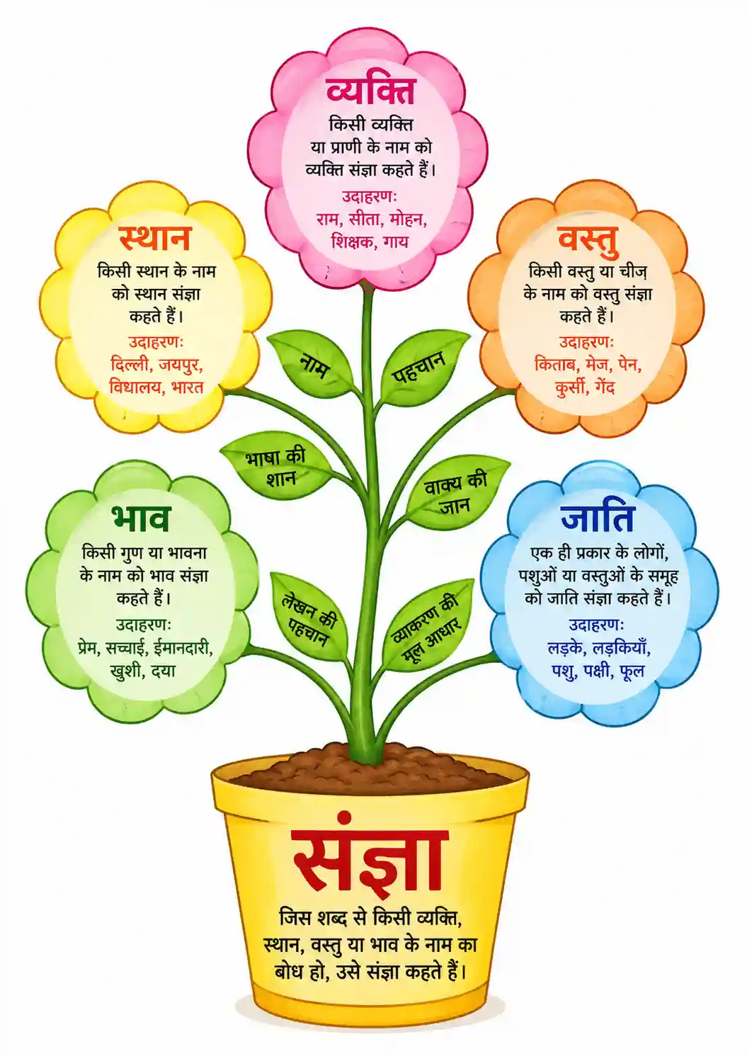 Hindi Sangya Plant Flower Pot Chart Preview