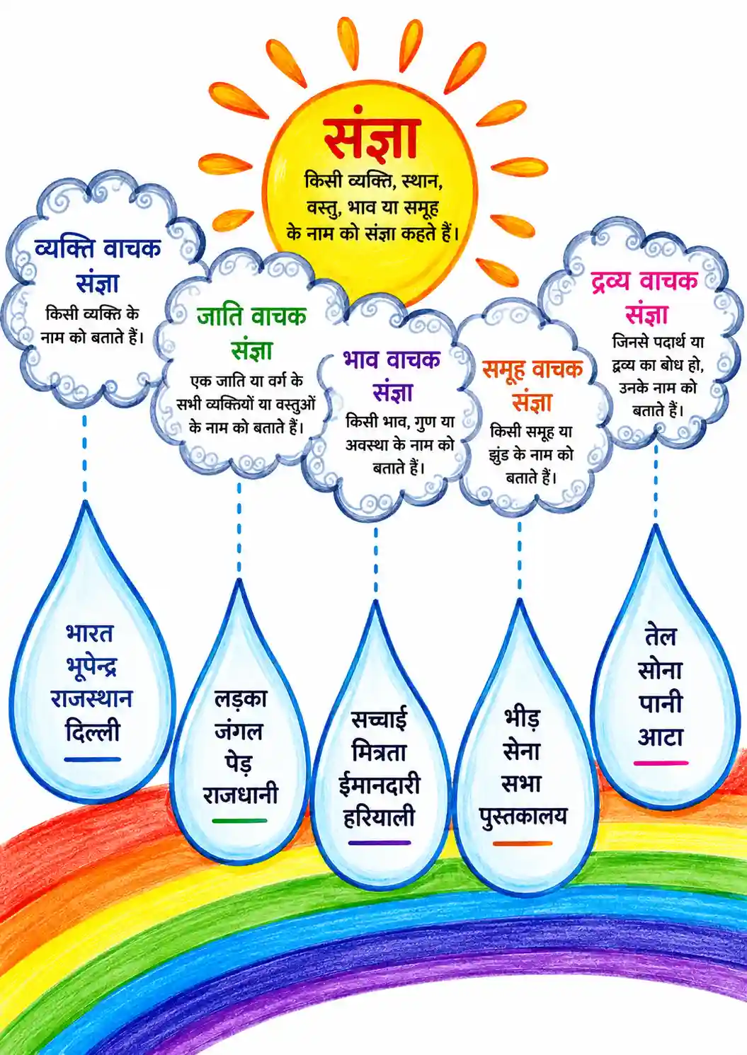 Hindi Sangya Rainbow Water Drop Chart