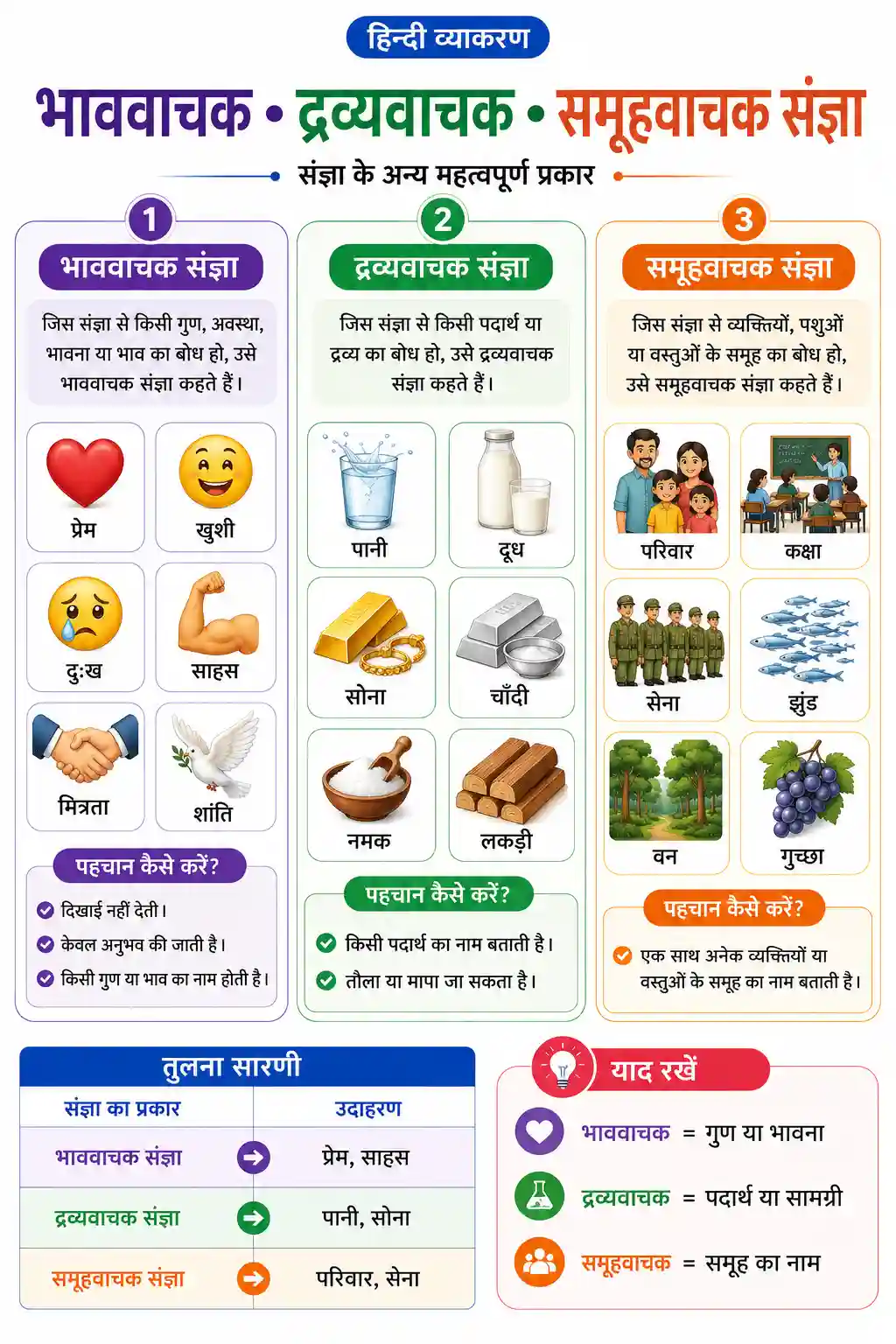 Bhav Dravya Samuha Vachak Sangya Chart