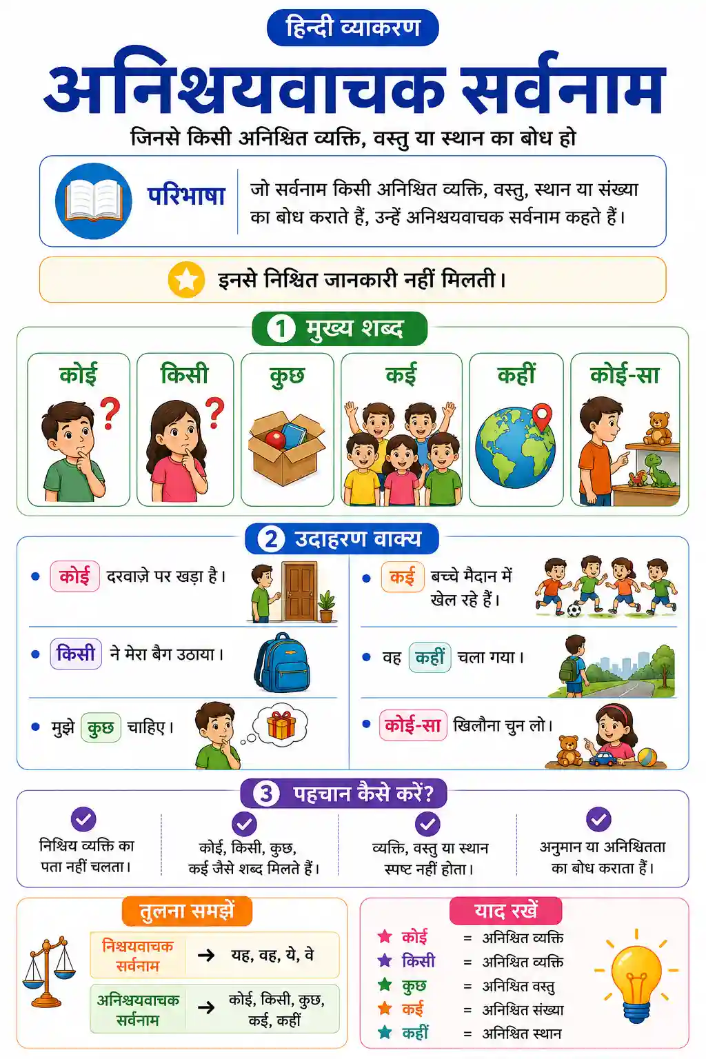 Anishchayvachak Sarvanam Chart
