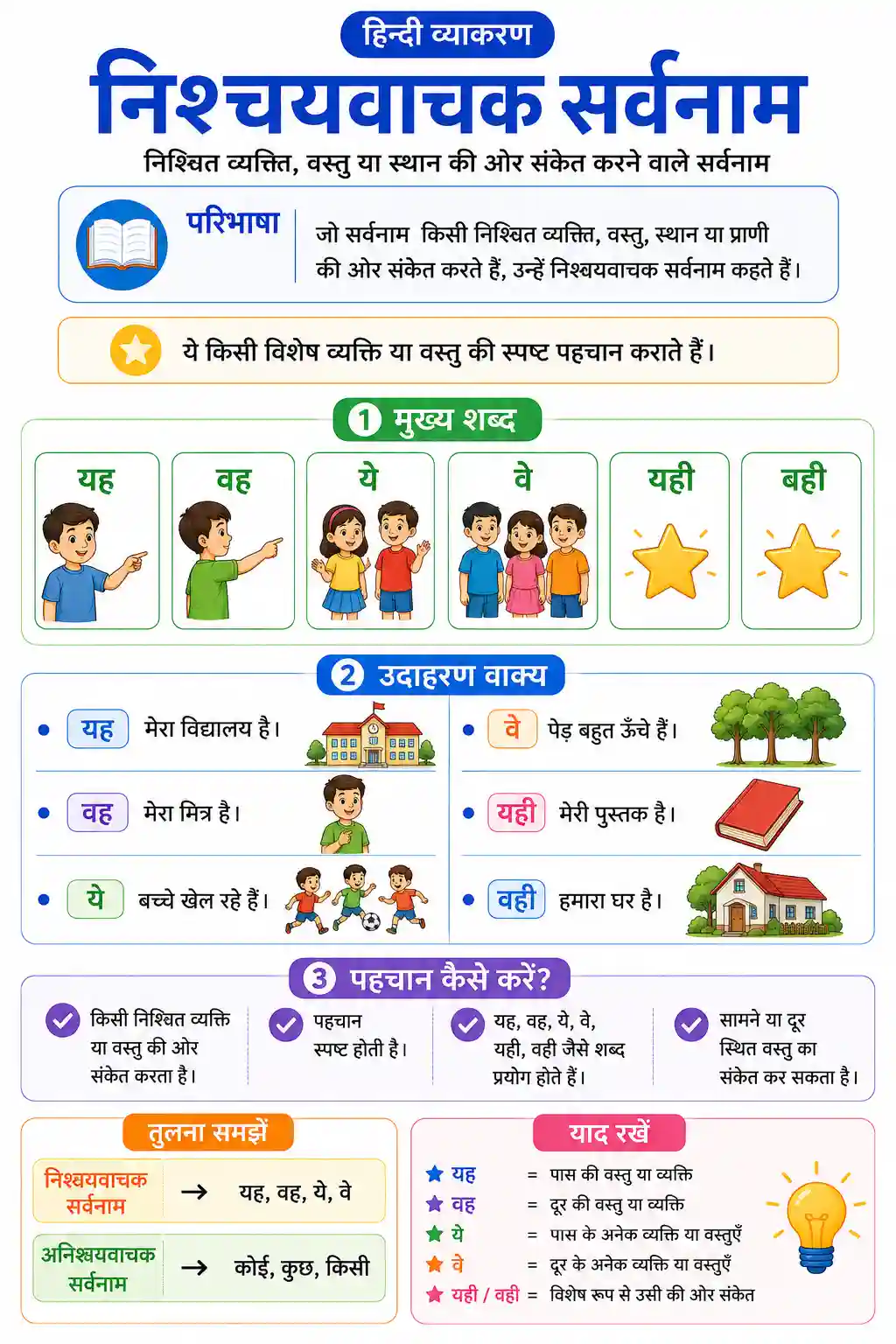 Nishchayvachak Sarvanam Chart