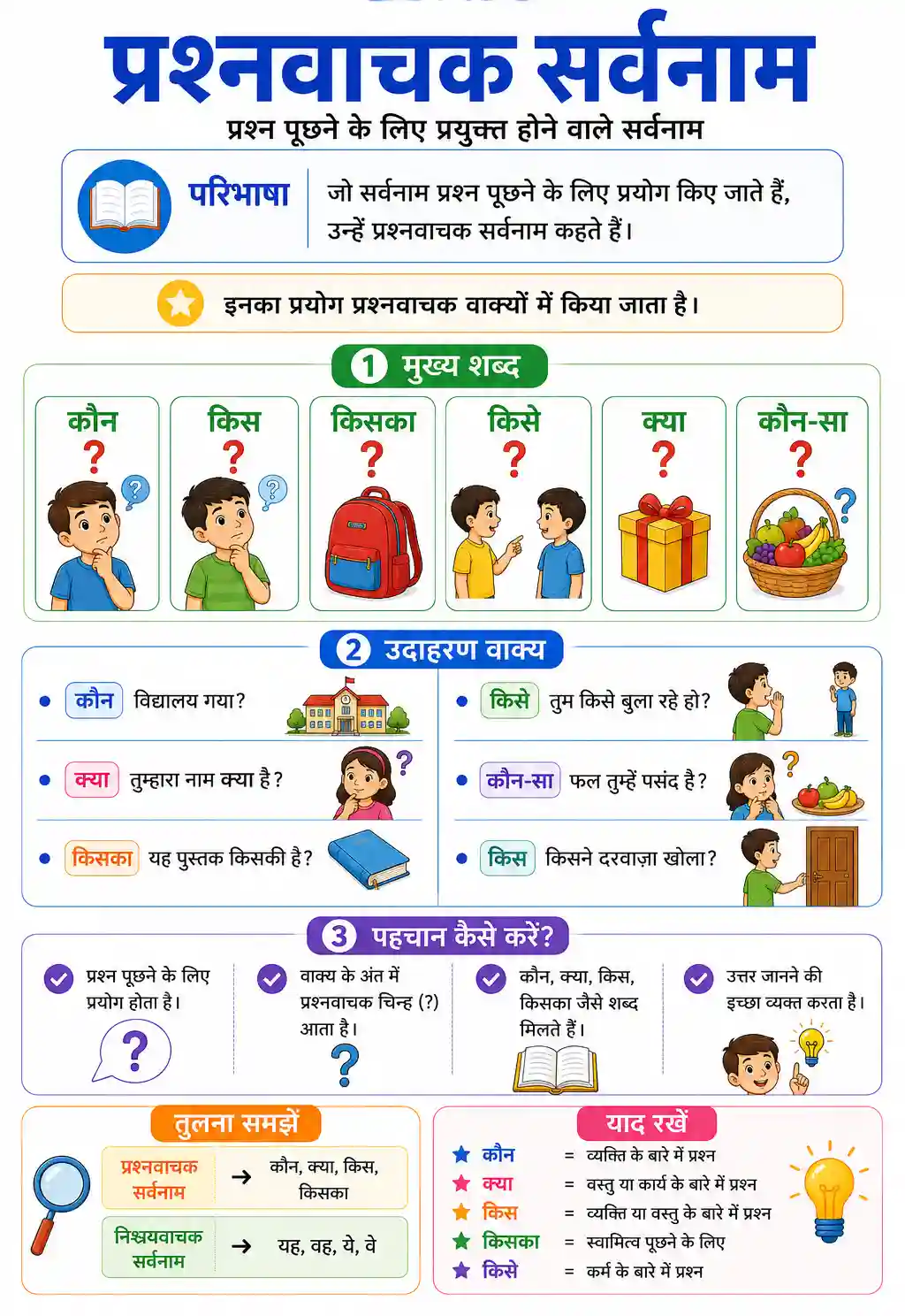 Prashnavachak Sarvanam Chart