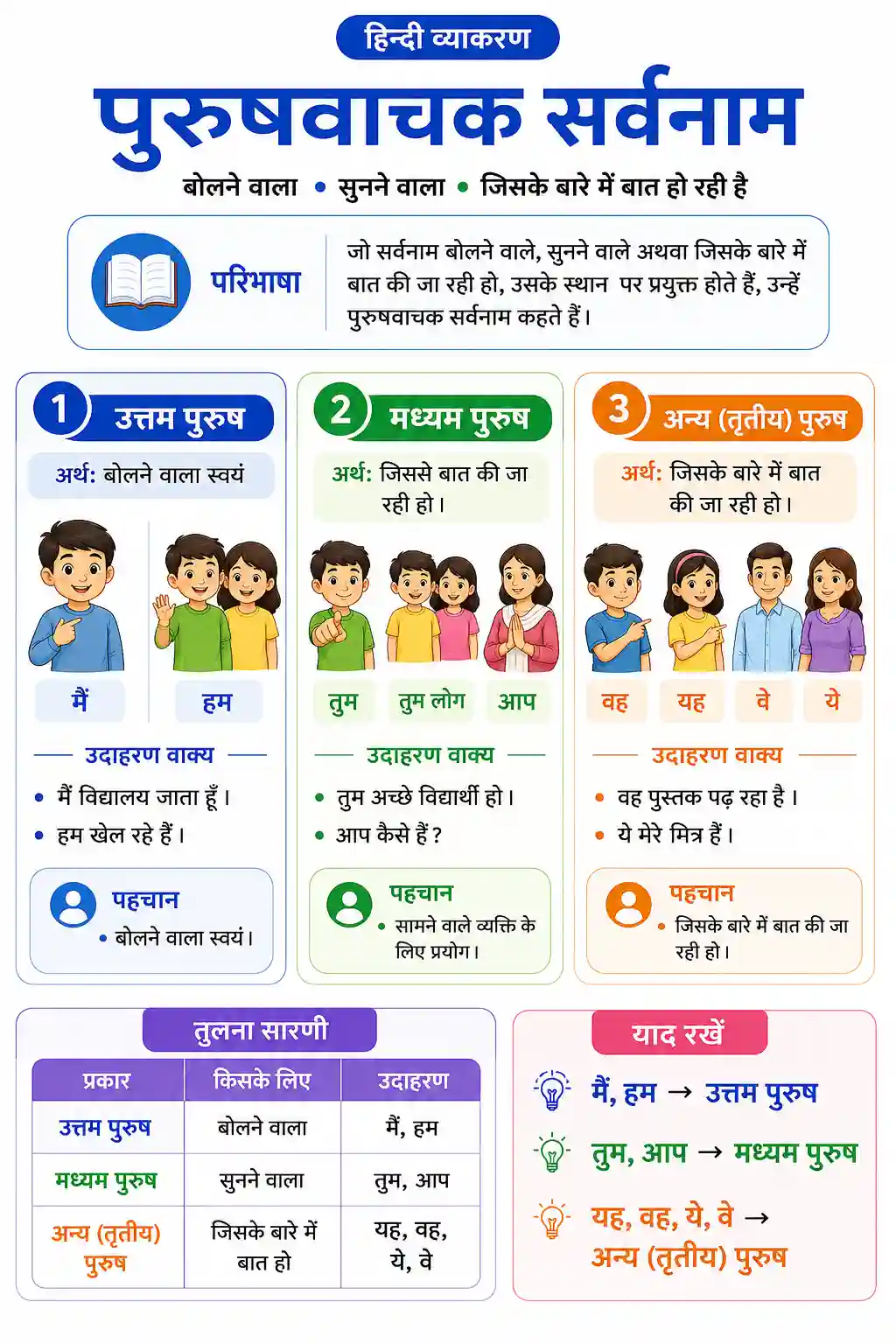 Purushvachak Sarvanam Chart