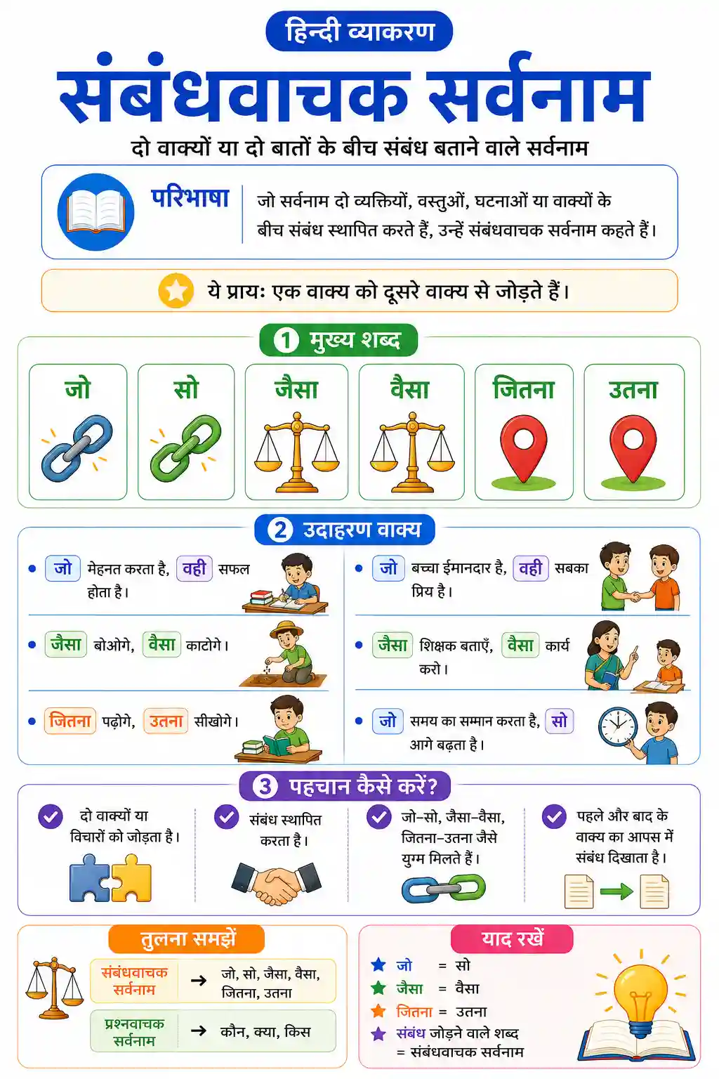 Sambandhvachak Sarvanam Chart