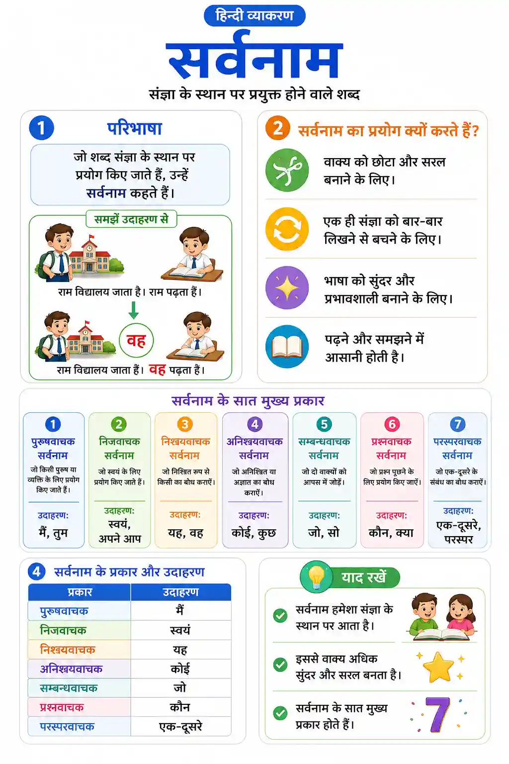 Hindi Sarvanam Complete Guide Chart Preview
