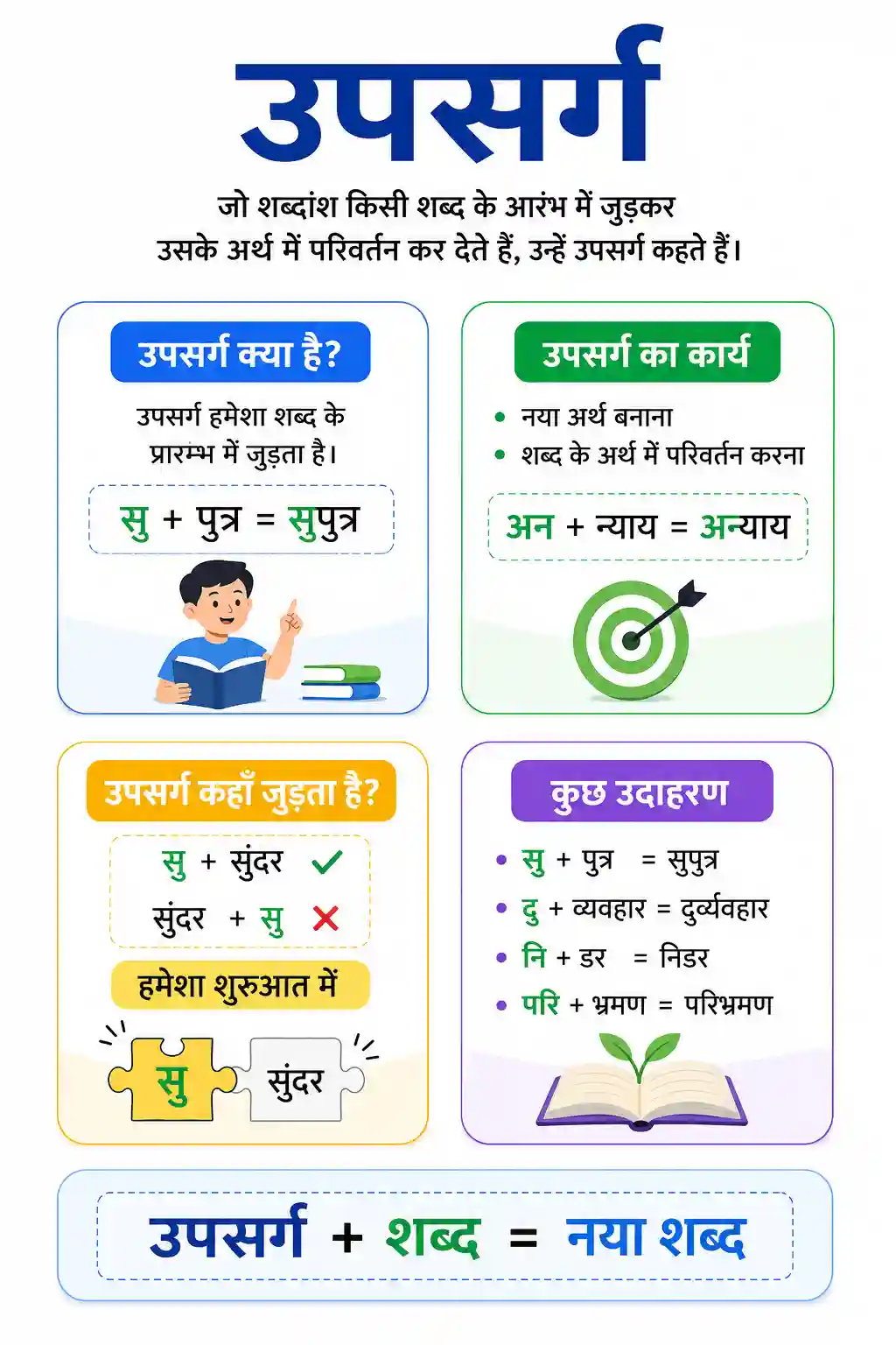 Hindi Upsarg Parichay aur Bhed Chart
