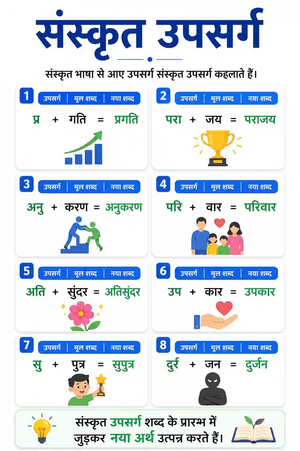 Sanskrit Upsarg Chart
