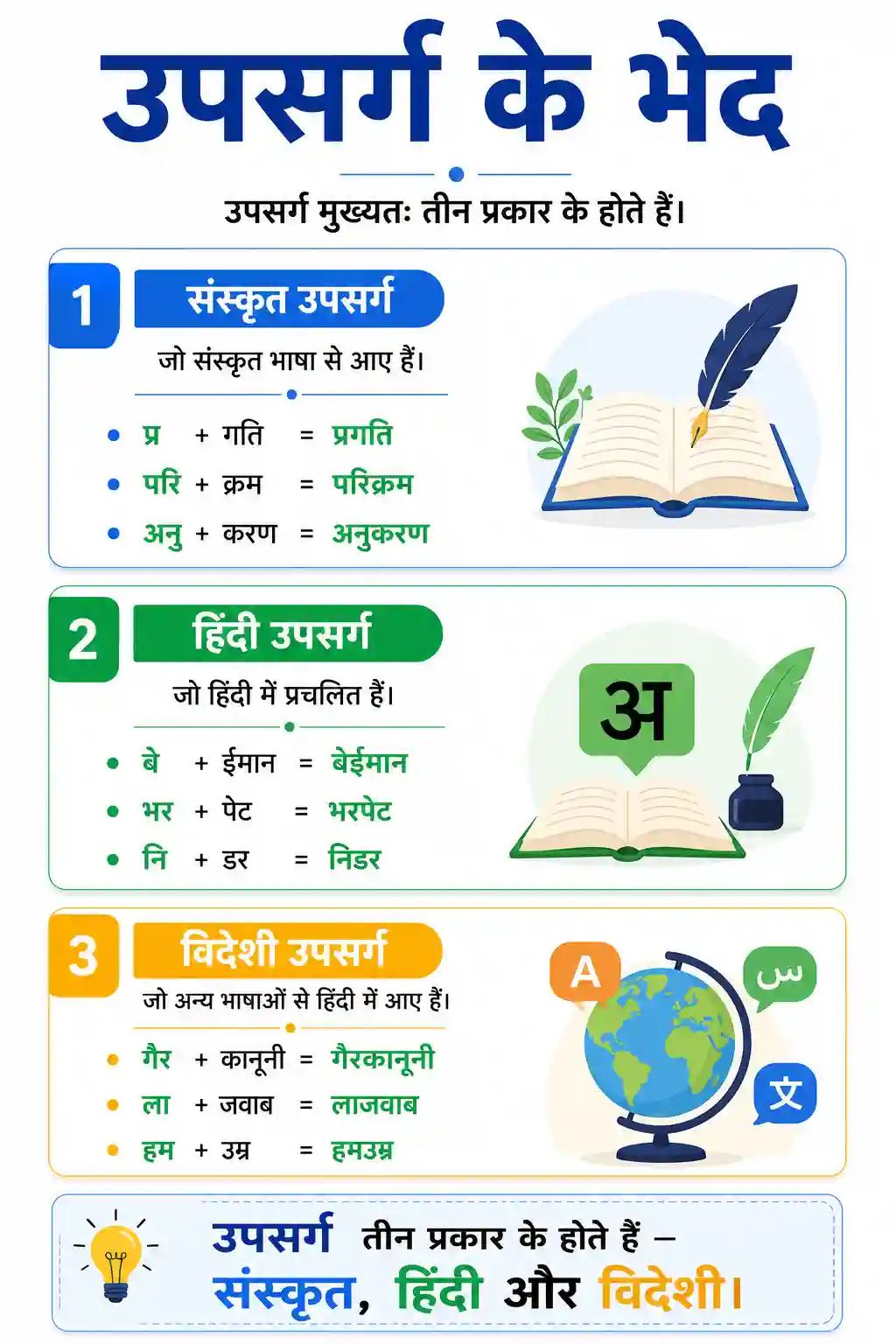 Upsarg Ke Bhed Chart