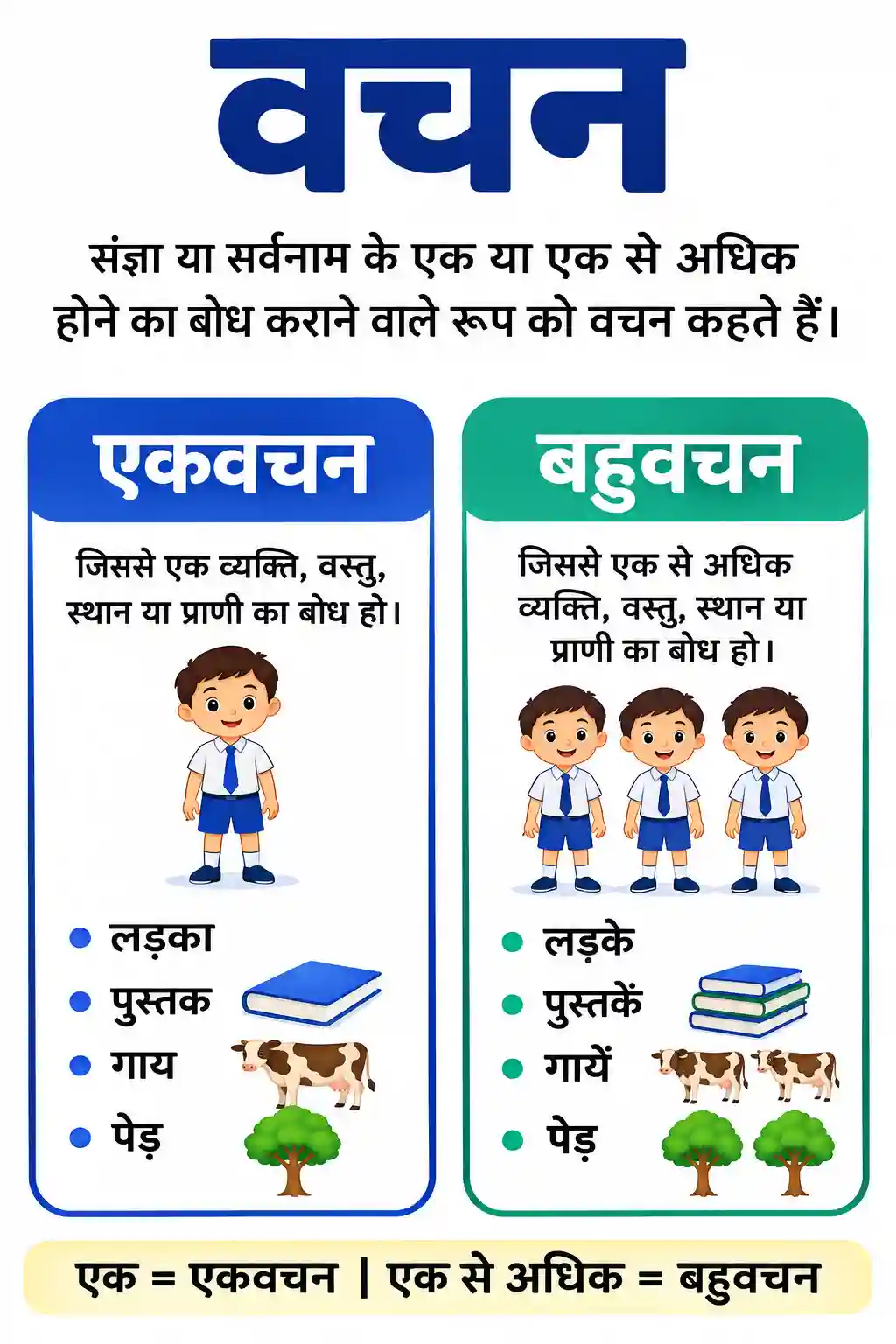 Hindi Vachan Parichay aur Bhed Chart Preview
