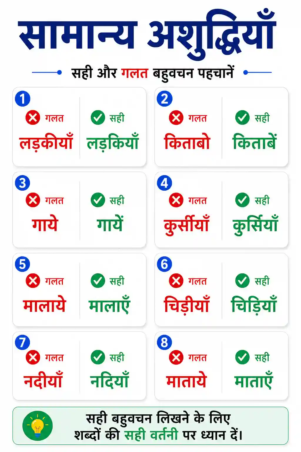 Vachan Parivartan Samanya Ashuddhiya Chart