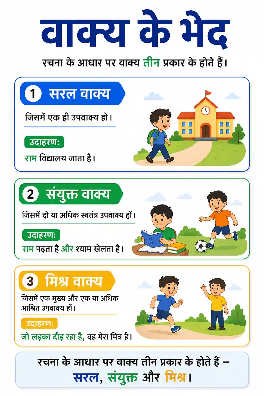 Rachna Ke Aadhar Par Vakya Ke Bhed Chart