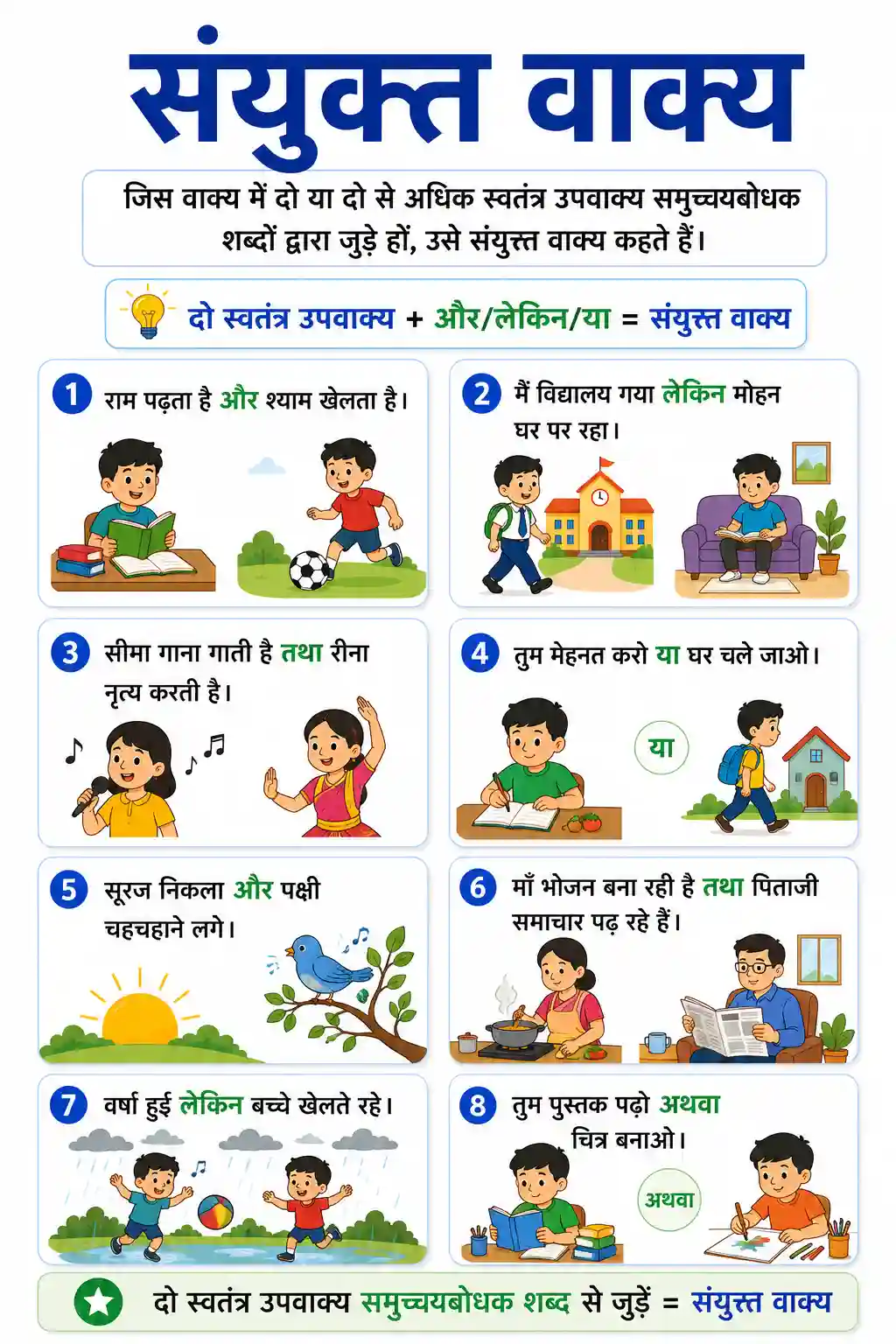 Samyukta Vakya (Compound Sentence) Chart