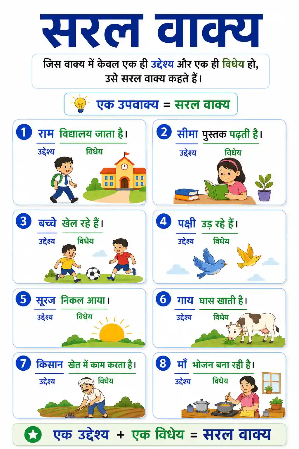 Saral Vakya (Simple Sentence) Chart