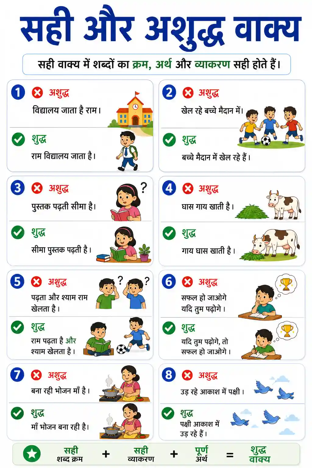 Shuddha aur Ashuddha Vakya Chart