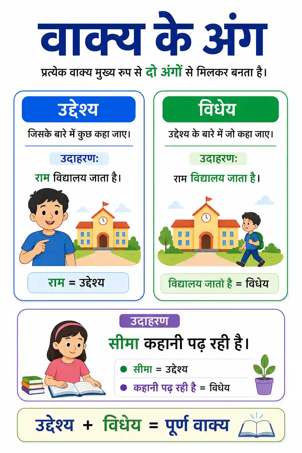 Vakya Ke Ang (Uddeshya aur Vidheya) Chart