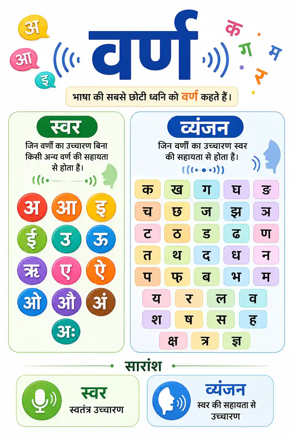 Hindi Varnamala Swar aur Vyanjan Guide Chart