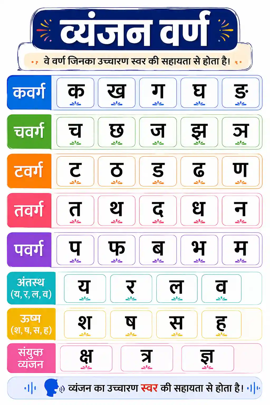 Hindi Vyanjan Varga Classification Chart Preview