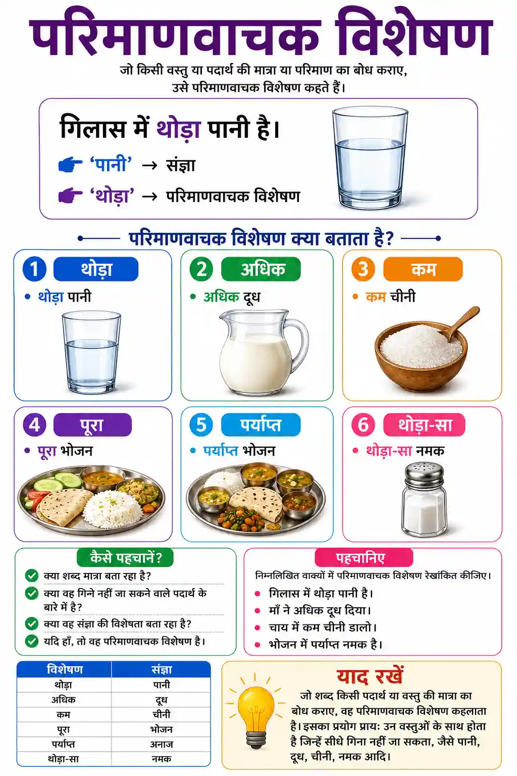 Parimanavachak Visheshan Chart