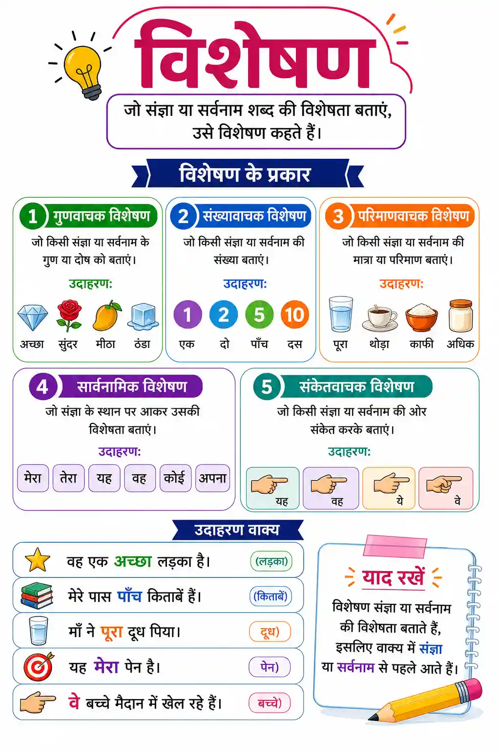 Hindi Visheshan Classification & Sentences Chart Preview