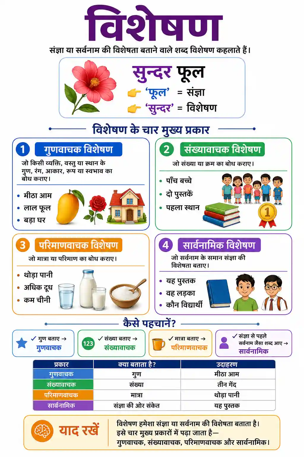 Hindi Visheshan Introduction Chart