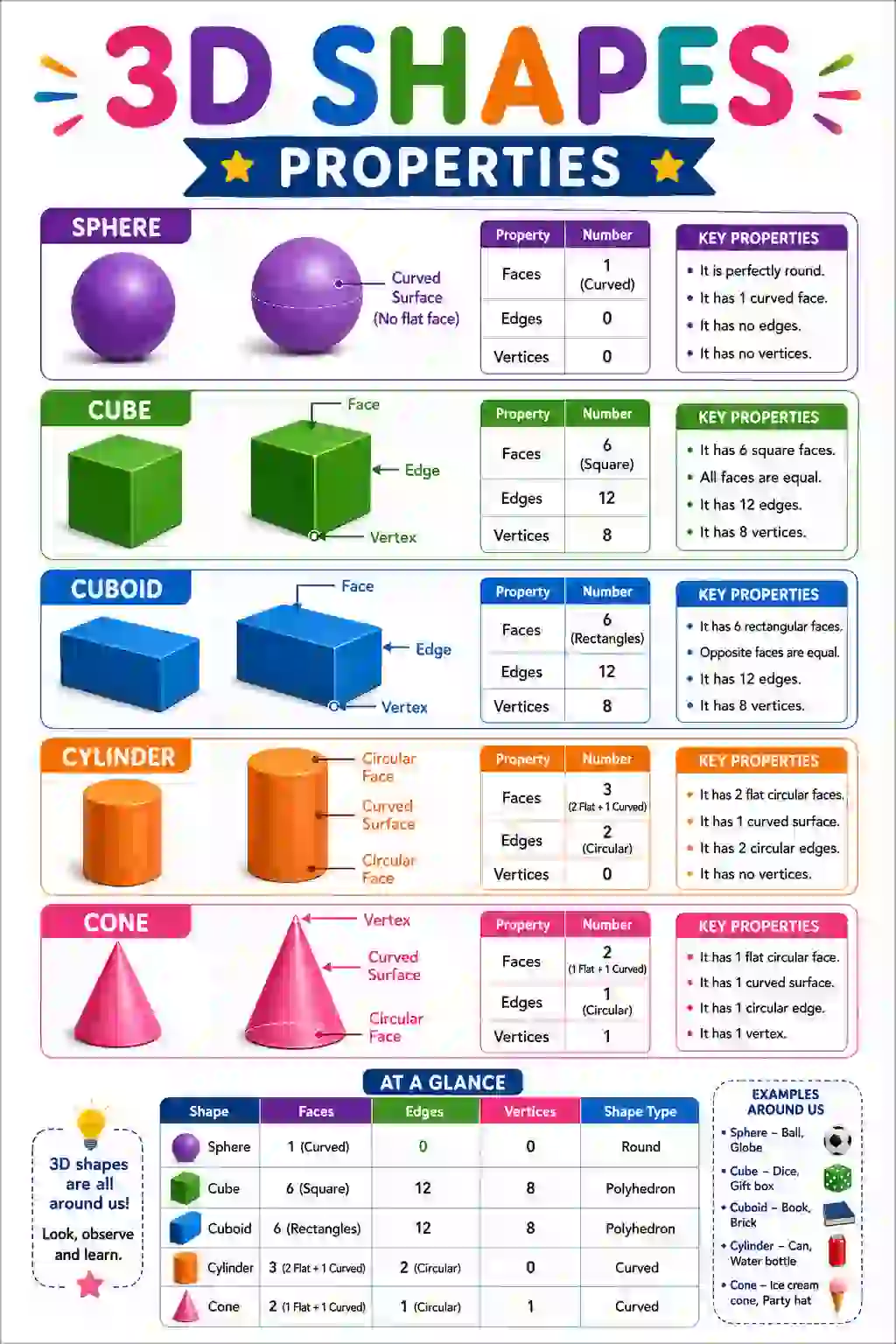 3D Shapes Properties Chart (Class 2)
