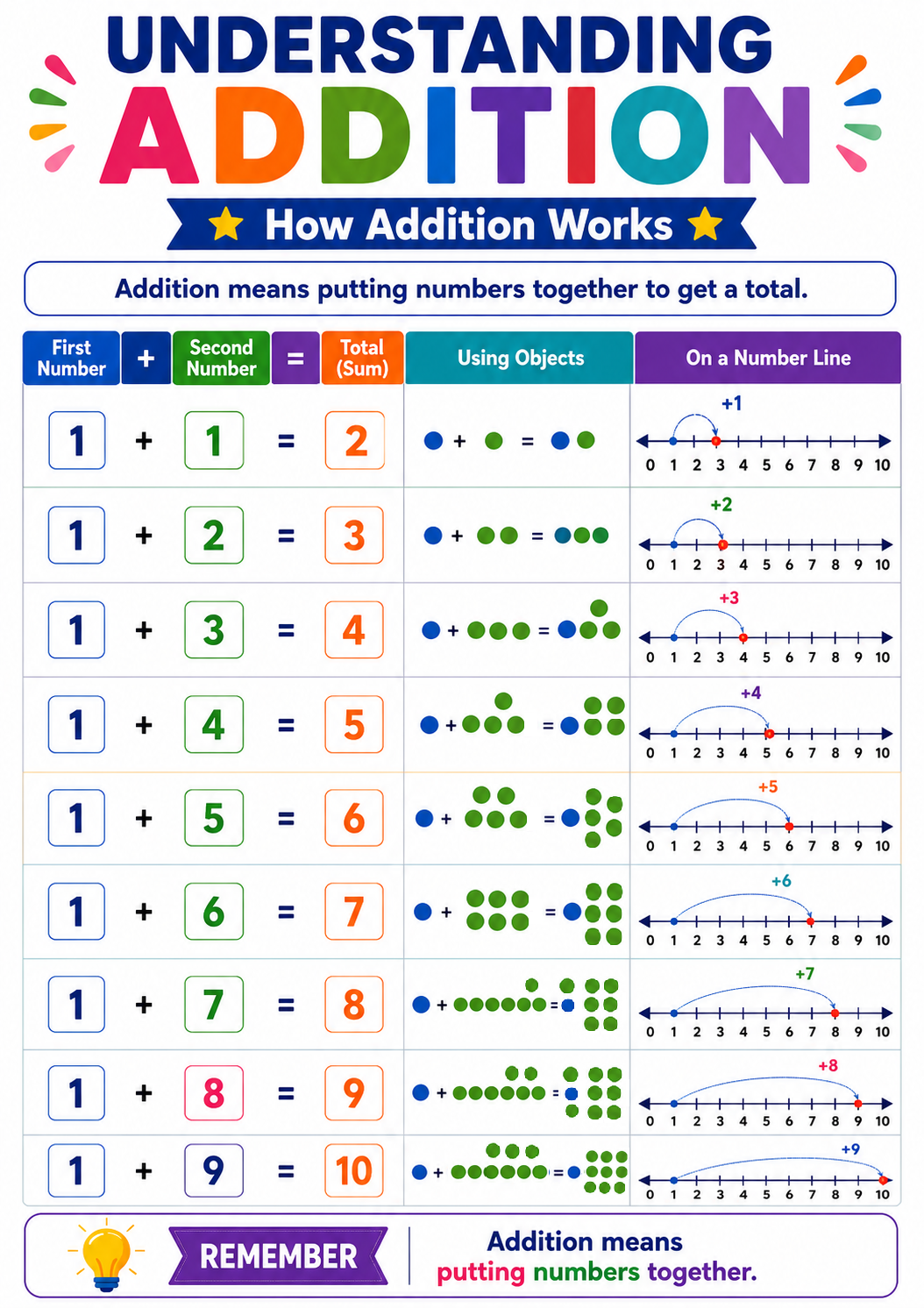 Understanding Addition - How Addition Works Chart