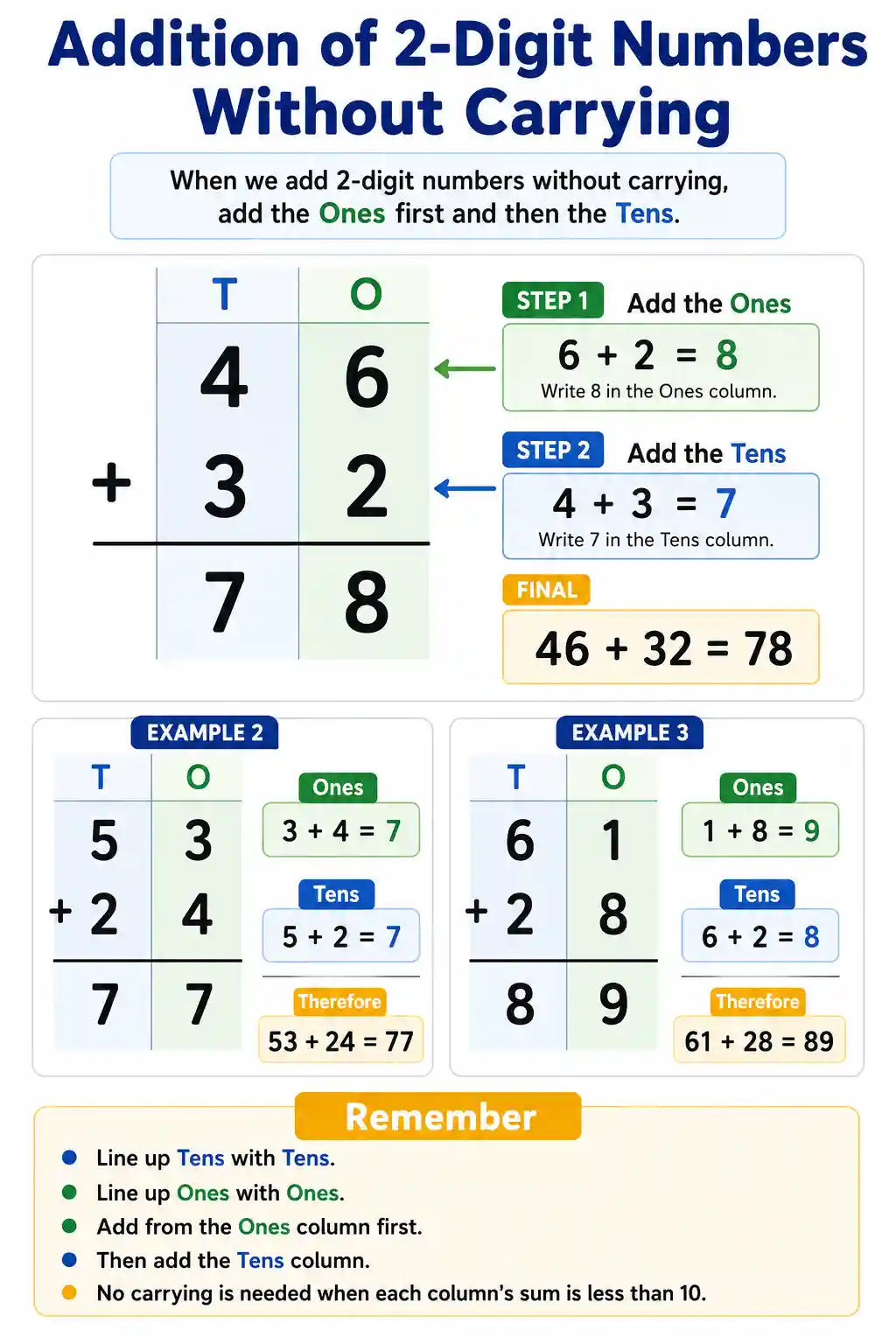 Class 3 Math 2-Digit Addition Without Carrying Chart